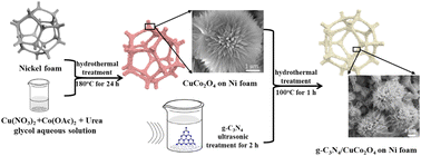 Graphical abstract: g-C3N4 modified flower-like CuCo2O4 array on nickel foam without binder for high-performance supercapacitors