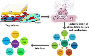 Graphical abstract: Key degradation mechanisms of perovskite solar cells and strategies for enhanced stability: issues and prospects