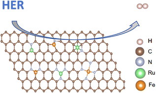 Graphical abstract: Enhancing HER performance via nitrogen defects: a comparative DFT study of Fe and Ru single-atom catalysts on graphene
