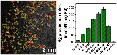 Graphical abstract: Pd single atoms on g-C3N4 photocatalysts: minimum loading for maximum activity