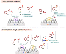 Graphical abstract: A Mn–Rh dual single-atom catalyst for inducing C–C cleavage: relay catalysis reversing chemoselectivity in C–H oxidation