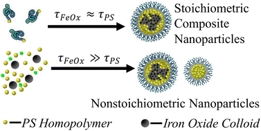 Graphical abstract: Co-encapsulation of organic polymers and inorganic superparamagnetic iron oxide colloidal crystals requires matched diffusion time scales