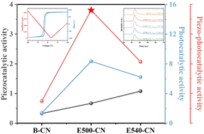 Graphical abstract: Enhanced piezo-phototronic effect in carbon nitride nanosheets via oxidative exfoliation for high-efficiency piezo-photocatalysis