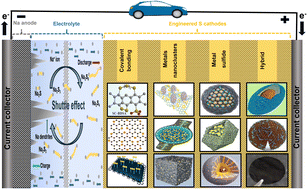 Graphical abstract: Cutting-edge approaches for customizing sulfur cathode materials in sodium–sulfur batteries operating at ambient temperature
