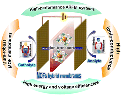 Graphical abstract: Advancements towards optimization of metal–organic framework-based polymer electrolyte membranes for aqueous redox flow batteries