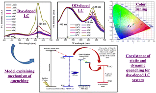 Graphical abstract: ESIPT-active columnar liquid crystal: organic dyes and quantum dots-assisted fluorescence modulation