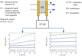 Graphical abstract: Electromagnetic modulation of conductance and susceptance in electrical devices based on silicone oil with polypyrrole–magnetite particle composites