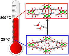 Graphical abstract: Exceptional thermal stability of lanthanide-phosphonate frameworks