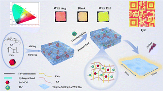 Graphical abstract: Tb(iii)-functionalized MOF hybridized bis-crosslinked networked hydrogel luminescent films for arginine and dopamine hydrochloride sensing and anticounterfeiting