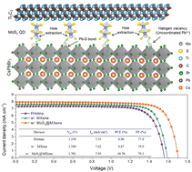 Graphical abstract: Boosting charge transfer with MoS2-grafted MXene interlayers for high-efficiency all-inorganic CsPbBr3 perovskite solar cells with an ultrahigh voltage of 1.701 V