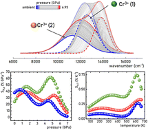 Graphical abstract: Highly sensitive ratiometric luminescence manometers based on the multisite emission of Cr3+