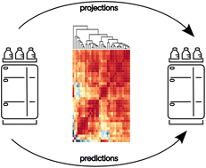 Graphical abstract: Do experimental projection methods outcompete retention time prediction models in non-target screening? A case study on LC/HRMS interlaboratory comparison data