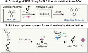 Graphical abstract: Development of a novel label-free NIR aptasensor based on triphenylmethane dyes for rapid and sensitive detection of copper ions