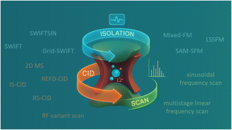 Graphical abstract: Recent advances in the application of ion resonance methods in ion trap mass spectrometers