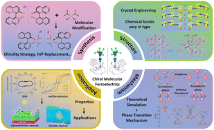 Graphical abstract: Progress in chiral organic ferroelectrics