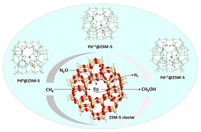 Graphical abstract: Single-atom Pd in ZSM-5 for selective oxidation of methane to methanol: a DFT-based ONIOM approach