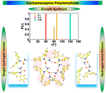 Graphical abstract: Molecular dynamics simulations on the effect of solvent and supersaturation on the aggregation behaviour in carbamazepine