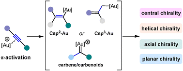 Graphical abstract: Advances in gold-catalyzed asymmetric alkyne functionalization