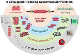 Graphical abstract: Hydrogen-bonded π-conjugated supramolecular polymers