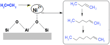 Graphical abstract: Nickel-aluminosilicate catalysts for ethylene oligomerization: recent scientific progress