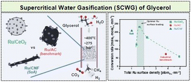 Graphical abstract: Ru/CeO2 catalysts for supercritical water gasification of glycerol: stability, activity, and coke hydrothermal oxidation