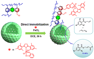 Graphical abstract: Direct covalent immobilization of the Hoveyda–Grubbs catalyst without molecular modification for achieving economical and efficient olefin metathesis