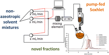 Graphical abstract: Structural purification of technical lignins via fractional dissolution using non-azeotropic solvent mixtures
