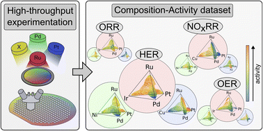 Graphical abstract: Exploration of nanostructured high-entropy alloys for key electrochemical reactions: a comparative study for the solid solution systems Cu–Pd–Pt–Ru, Ir–Pd–Pt–Ru and Ni–Pd–Pt–Ru