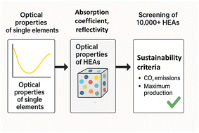 Graphical abstract: Optical responses from high-entropy alloys: experimental results and perspectives