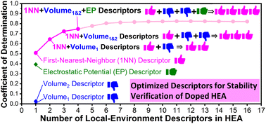 Graphical abstract: Optimising descriptors to correlate stability of C- or N-doped high-entropy alloys: a combined DFT and machine-learning regression study