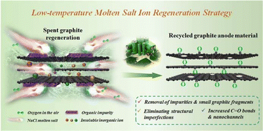 Graphical abstract: Low-temperature molten salt ion regeneration strategy towards green and efficient spent graphite recycling