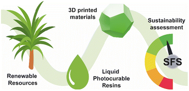 Graphical abstract: Sustainable approaches in vat photopolymerization: advancements, limitations, and future opportunities