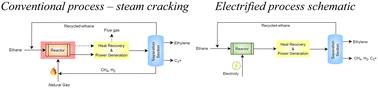 Graphical abstract: Comparative reactor, process, techno-economic, and life cycle emissions assessment of ethylene production via electrified and thermal steam cracking