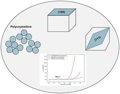 Graphical abstract: Molten salt synthesis of increased (100)-facet and polycrystalline nickel oxide nanoparticles for the oxygen evolution reaction: impact of facet and crystallinity on electrocatalysis
