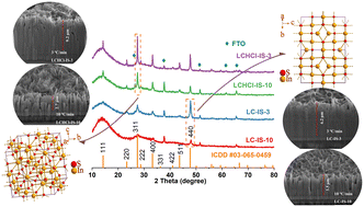 Graphical abstract: Tailoring the crystallographic orientation and thickness of indium sulfide thin films for enhanced photoelectrochemical water splitting