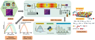 Graphical abstract: Plasmonically optimized gold–gallia nanocomposites: a novel approach for high-temperature NO2 detection