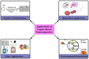 Graphical abstract: Recent progress in copper nanomaterials: catalysis, energy, biomedicine, and environmental applications