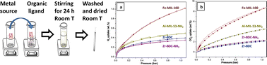Graphical abstract: Selected sustainably synthesized metal–organic frameworks for hydrogen and carbon dioxide storage