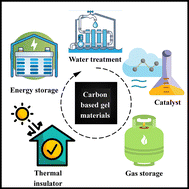 Graphical abstract: Carbon gel materials: synthesis, structural design, and emerging applications in energy and environmental technologies