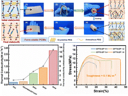 Graphical abstract: Tough and sustainable solid–solid phase change materials achieved via reversible crosslinking for thermal management