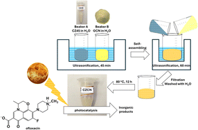 Graphical abstract: Microwave-assisted synthesis of self-assembled C-doped-ZnO/g-C3N4 heterojunction catalysts for effective photodegradation of ofloxacin antibiotic