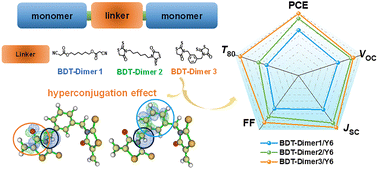 Graphical abstract: Hyperconjugated linker design in giant dimeric donors enabled superior short-circuit current in organic solar cells