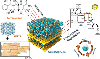 Graphical abstract: Innovative CuBTC/g-C3N4 materials for tetracycline mitigation: adsorption, photocatalysis, and mechanistic perspectives