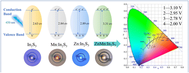 Graphical abstract: Bandgap-engineered Zn–Mn co-doped In2S3 quantum dots for high-performance tunable white quantum dot light-emitting diodes (WQLEDs)