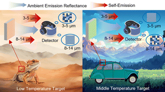 Graphical abstract: Tri-spectral decoupled programmable thermal emitter for multimode camouflage with heterogeneous phase-change integration