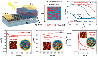 Graphical abstract: Recent advances in heterostructure-based organic field-effect transistor memory