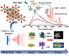 Graphical abstract: Achieving high performance ultra-broadband near-infrared emission through a multi-site occupancy and energy transfer strategy for NIR LED applications