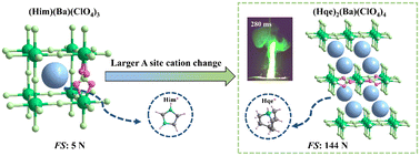 Graphical abstract: Barium(ii)-based molecular perovskite energetic compounds for next-generation pyrotechnic materials
