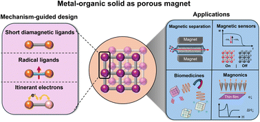Graphical abstract: Metal–organic solids as porous magnets: recent progress and potential applications