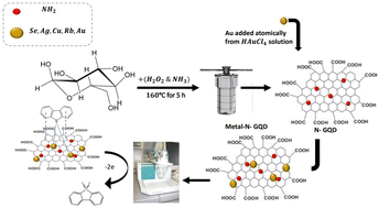 Graphical abstract: Atomically dispersed high-loading metals and metalloids on a graphene quantum dot-support for selective electrochemical desulfurization